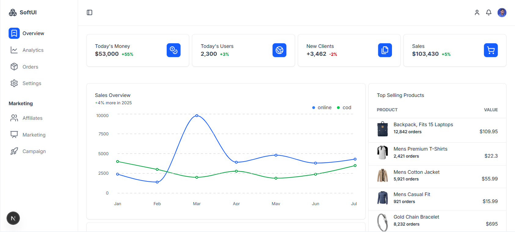 Sales Overview Template